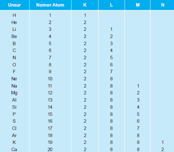 Materi Kimia : Konfigurasi Elektron - belajarmateri