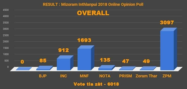 Mizoram  PRE-POLl election result