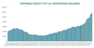 30 year Mortgage 10 year Treasury