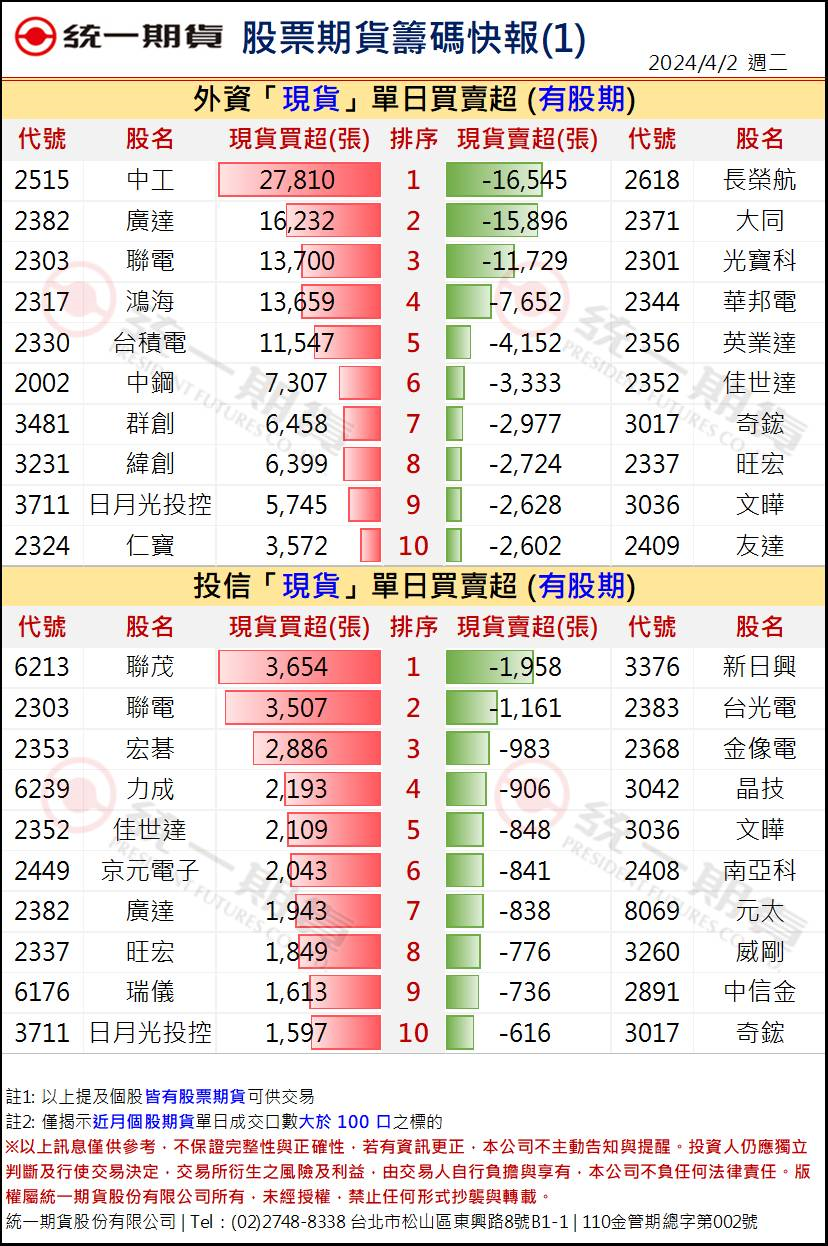 股票期貨盤後籌碼1