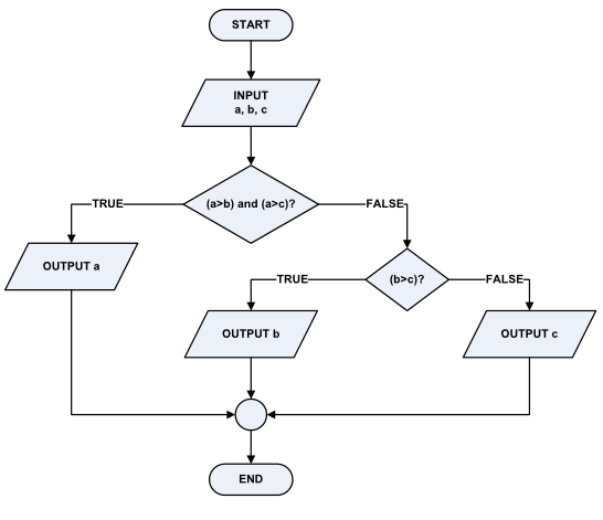 Tinta Emaz ::.: Contoh Flowchart atau Diagram Alir