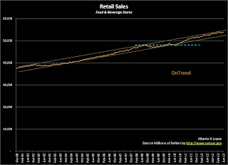 Data Graph of Retail Sales for Food and Beverage Stores from January 2000 to June 2013