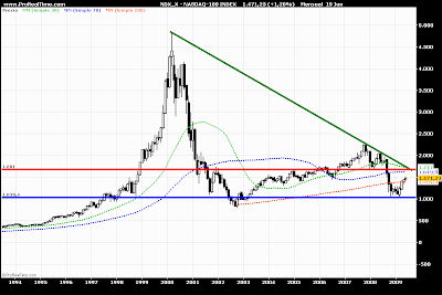 NASDAQ 100