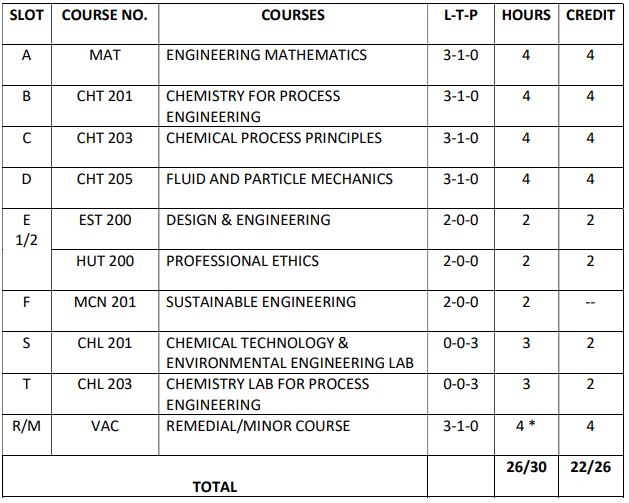 Chemical Engineering S3 slot curriculum 2019 scheme