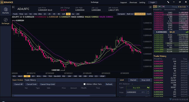 Cardano ADA/BTC traded on Binance