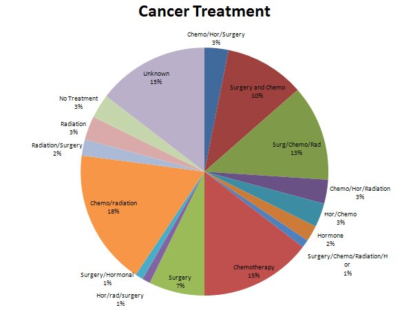 Breast Cancer Treatment Breast Cancer Chemotherapy Treatment