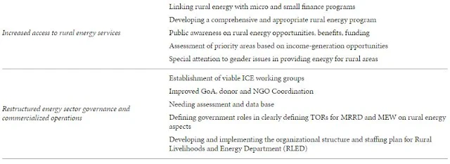 Table 2: Parts of Energy Sector Strategy (ESS) action plan. 