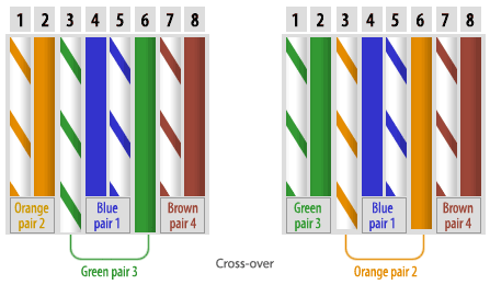 Ethernet Crossover Cable on Ethernet Cable Pinout