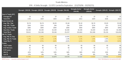 Short Options Strangle Trade Metrics SPX 52 DTE 4 Delta Risk:Reward Exits