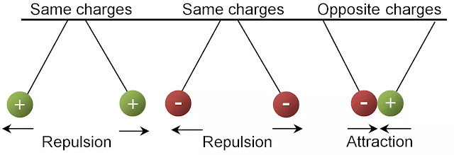 What is Electric Charge?