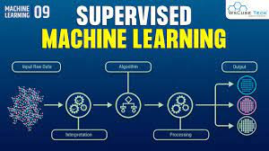 An illustration representing supervised learning, where a teacher provides labeled examples to a machine learning model, guiding its learning process.