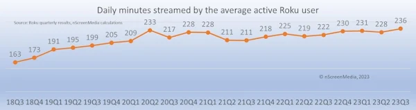 Roku’s US reach