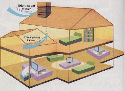 Solusi untukn mengurangi intensitas radiasi matahari yang masuk ke dalam rumah.