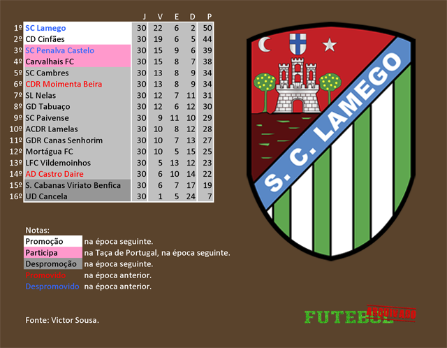 classificação campeonato regional distrital associação futebol viseu 1987 sporting lamego