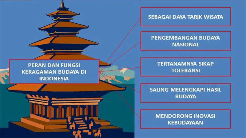 Peran dan Fungsi Berbagai Keragaman Budaya di Indonesia