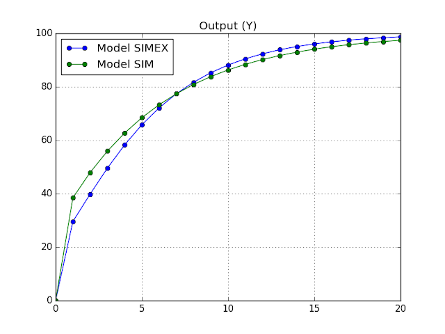 Figure - Comparison of output in Model SIM and SIMEX.