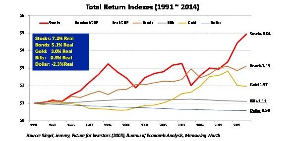 美國1991～2014年金融大類資產表現