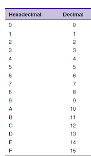 Bilangan Hexadesimal