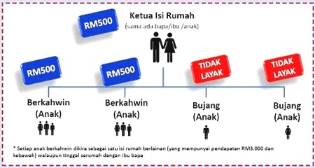 How to claim Bantuan Rakyat 1Malaysia (BR1M)