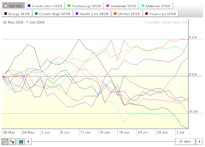 S&P 500 Sector Performance Chart, 26 May 2009 to 7 July 2009, Source: StockCharts