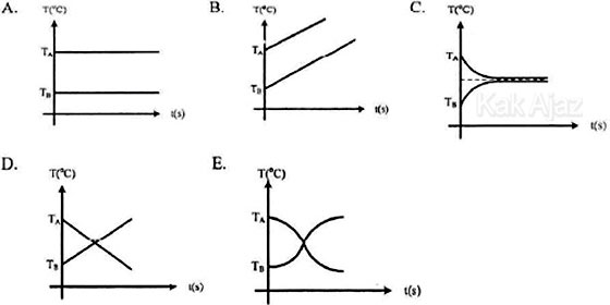 Grafik hubungan suhu T terhadap waktu t, opsi jawaban fisika Un 2017