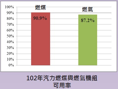 註： 機組可用率係指機組可供電時數占全年時數百分比。