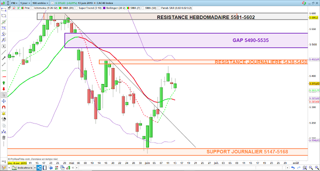 Analyse technique du CAC40. 13/06/19