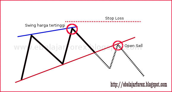 Penempatan StopLoss pada Pola  Rising Wedge