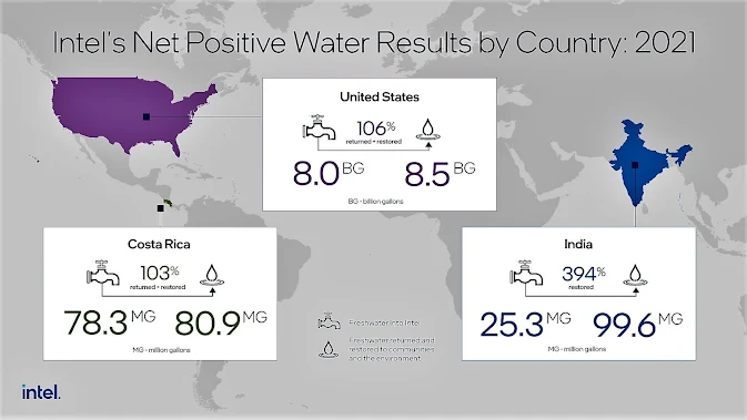 Intel’s Net Positive Water Results