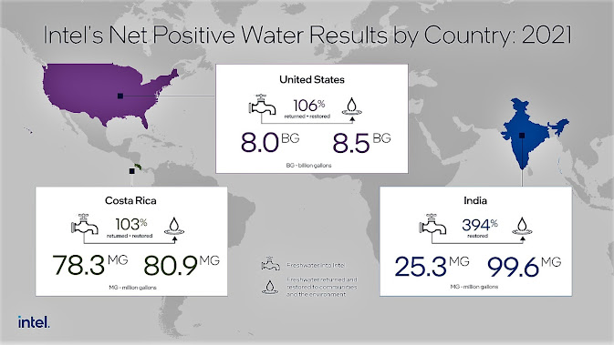 Photo of Las operaciones de Intel en India, Costa Rica y Estados Unidos son oficialmente positivas para el agua