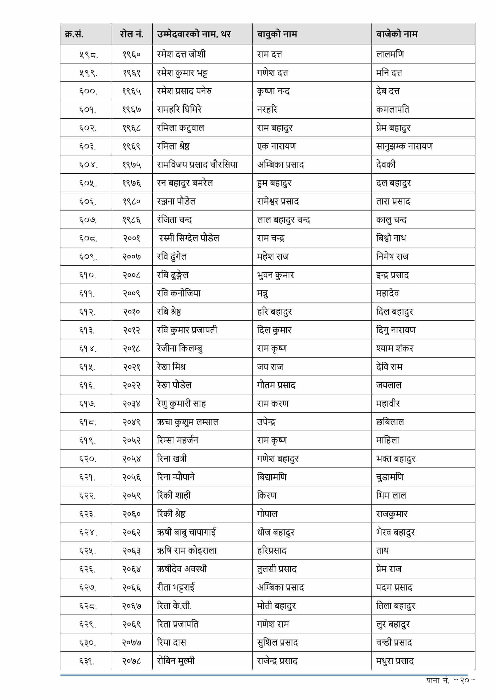 Nepal Rastra Bank Assistant Director Exam Result