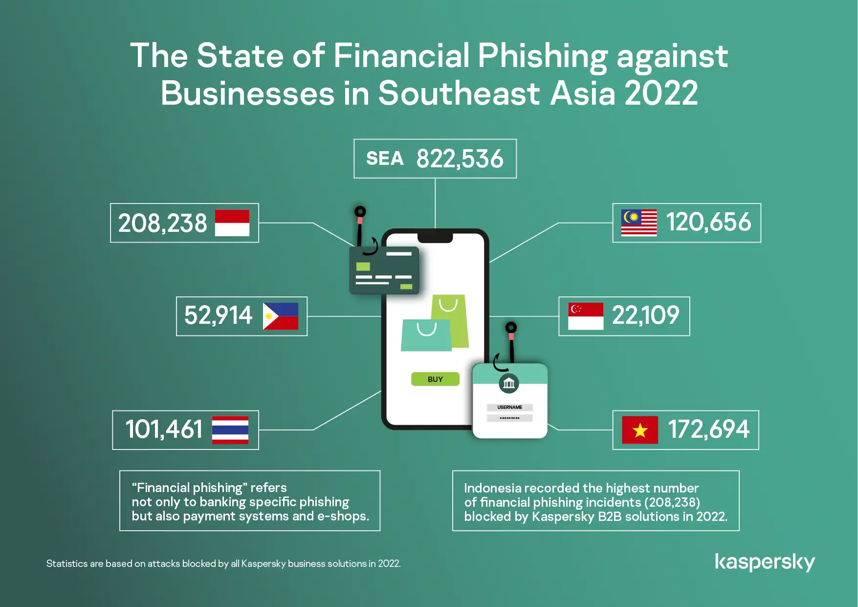 The State of Financial Phishing against Businesses in Southeast Asia 2022