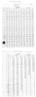 Chhattisgarh Pay Matrix Table