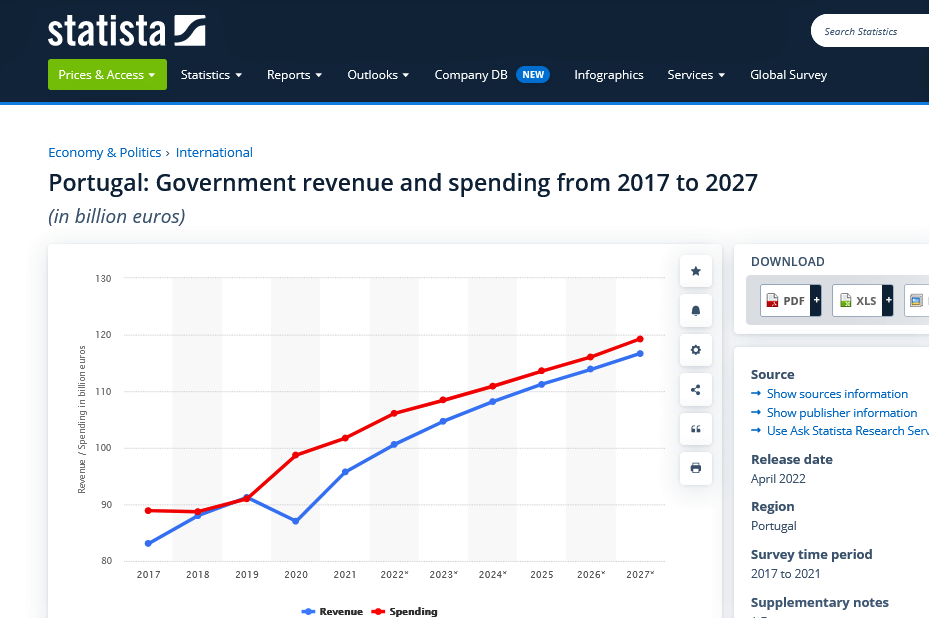 Portugal%20 %20Government%20revenue%20and%20spending%202027%20Statista