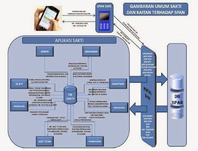 perkembangan sakti