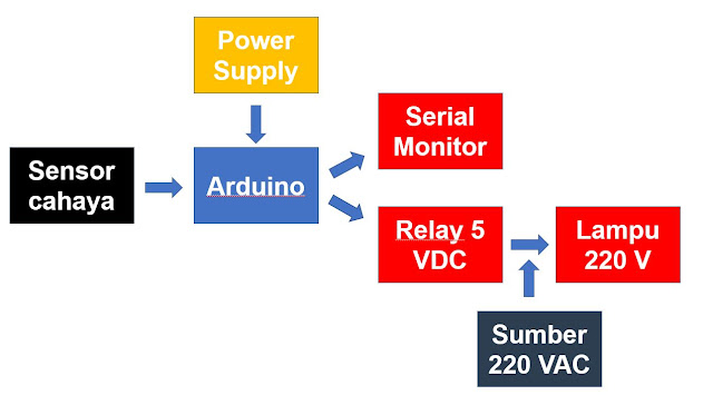 Penggunaan sensor cahaya LDR pada Arduino dengan relay