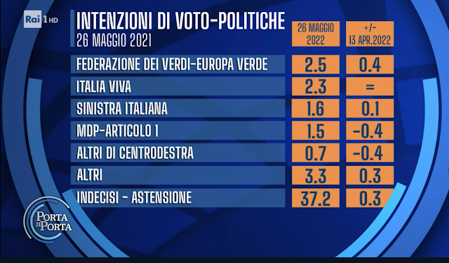 Sondaggio politico elettorale sulle intenzioni di voto degli italiani Euromedia Research