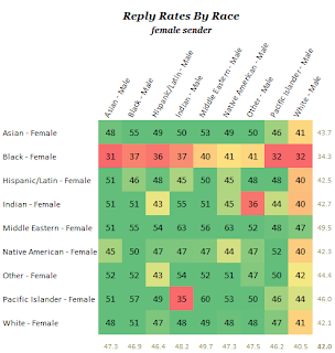 online dating ethnicity response rate