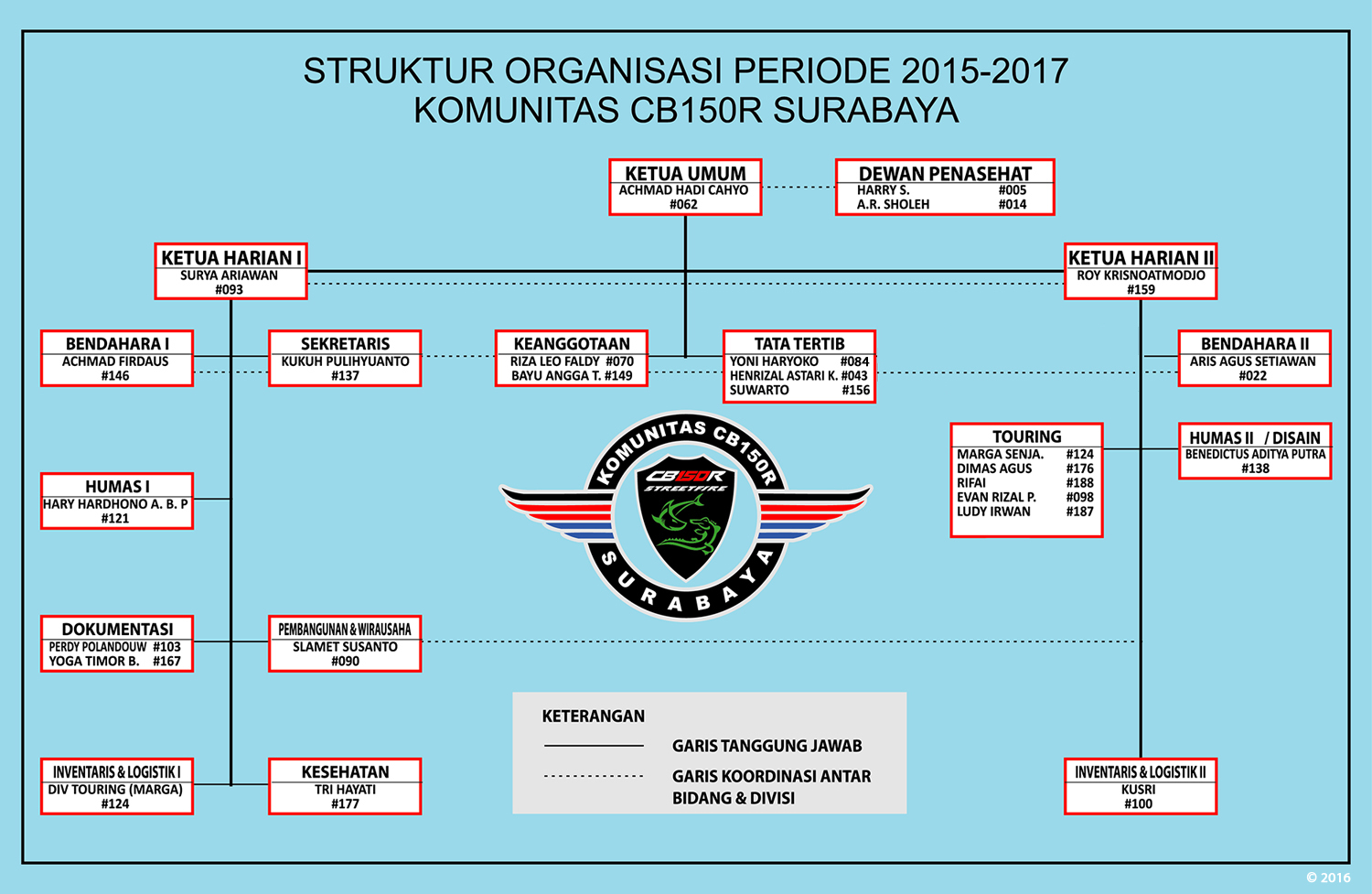 STRUKTUR ORGANISASI KCS PERIODE 2015-2017