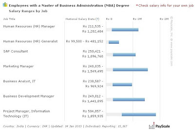 MBA Salary