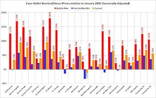 Case-Shiller Cities