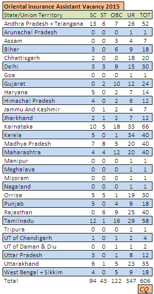 Oriental Insurance Assistant Vacancy 2015