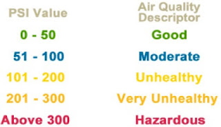 PSI index category