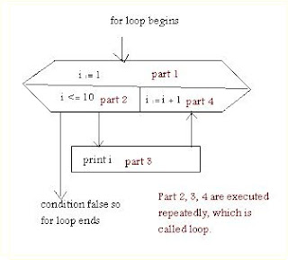 for loop structure, how for loop work, karkandu, கற்கண்டு, loop