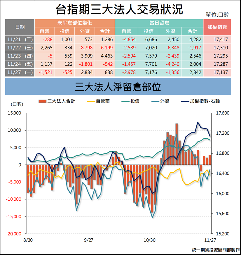 台指期貨三大法人_交易狀況 (統一期貨)