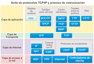 Manejo de precedimientos y comunicacion en redes : 2017