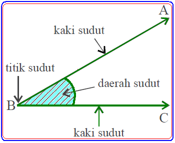 Konsep Sudut  dan Jenis jenis Sudut  Materi SMP Konsep 