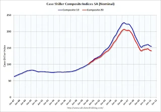 Case-Shiller House Prices Indices