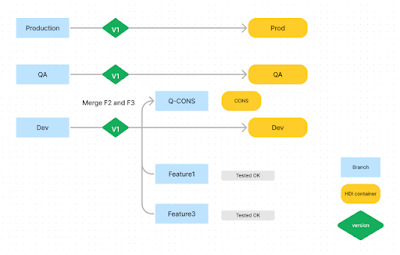 Git Sequencing Strategy and Best Practices: SAP HANA XS Advanced and/or SAP HANA Cloud