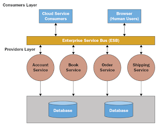 5 best courses to learn Service Oriented Architecture